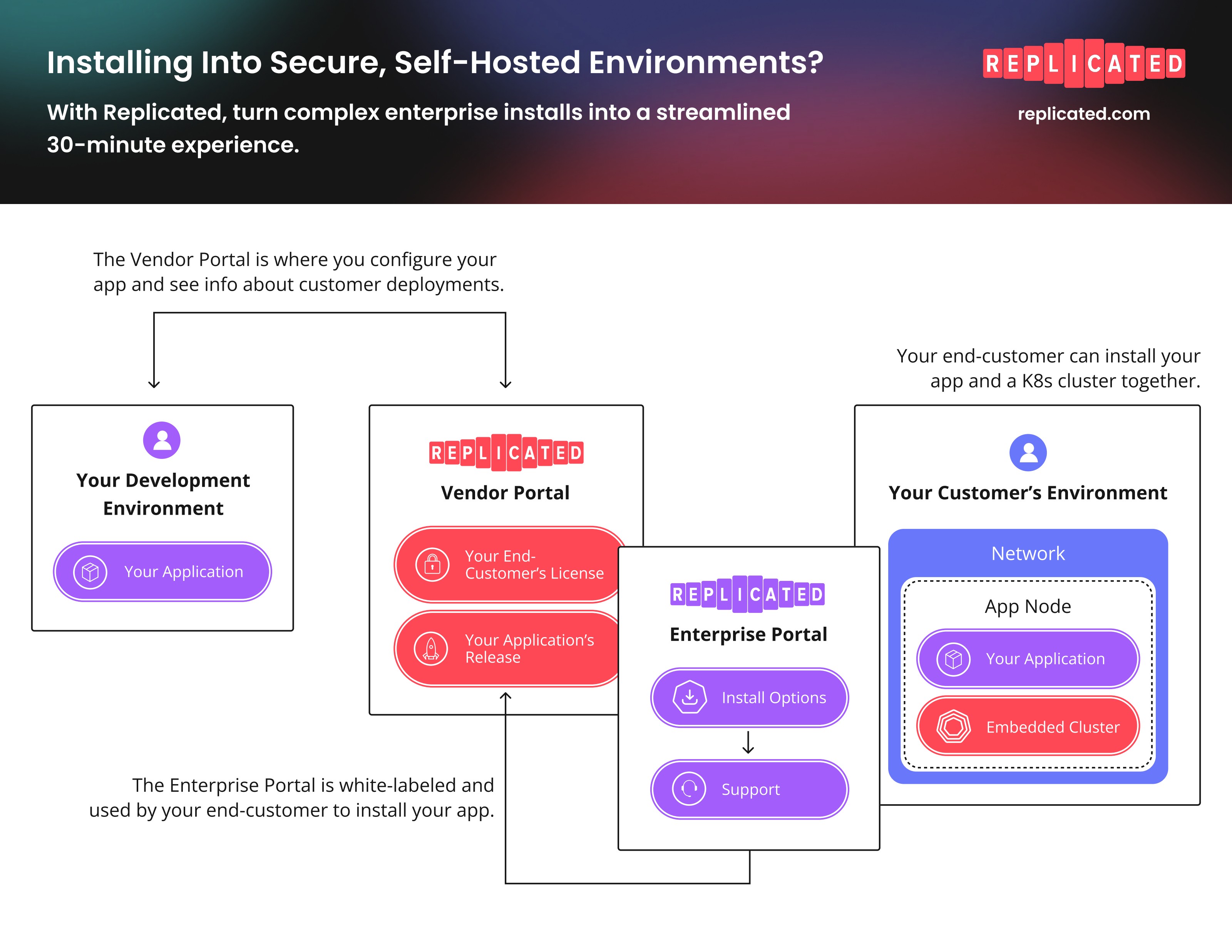 Installing into secure self-hosted environments one-pager